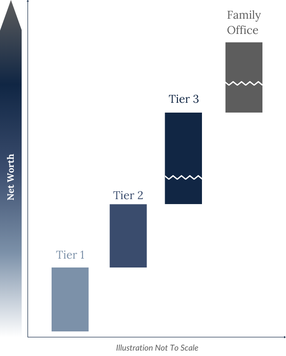 Three Tiers of Investor illustration