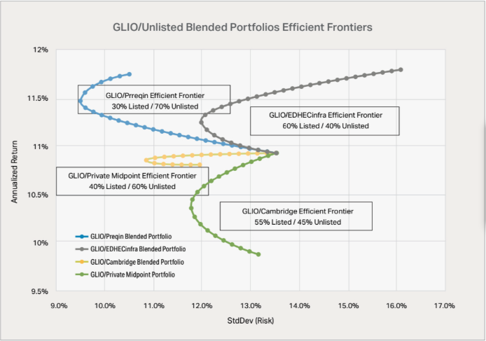 ADISA efficient frontier chart showing listed vs non-listed investment blends
