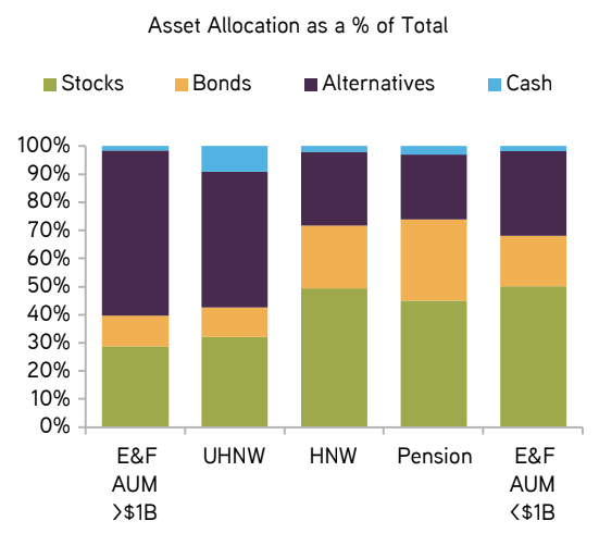 Asset allocation comparison: Endowments & Foundations, Ultra High Net Worth, High Net Worth